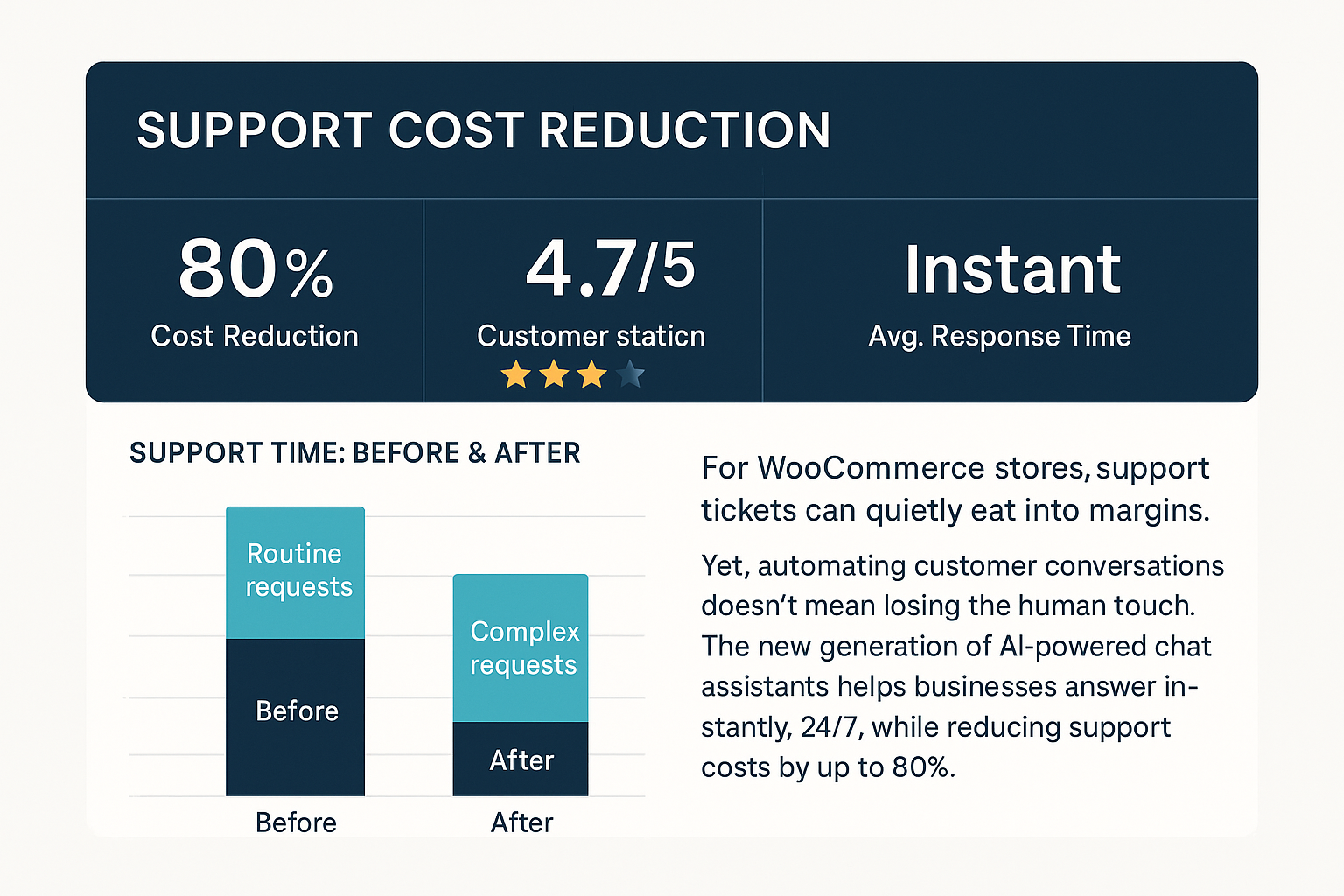 Support time breakdown chart